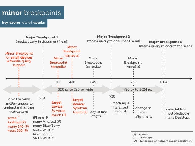 minor breakpoints key-device-related tweaks Major Breakpoint