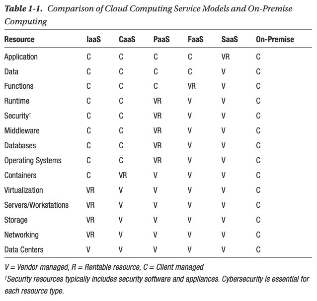 Table 1–1. Comparison of Cloud Computing Service Models and On-Premise Computing