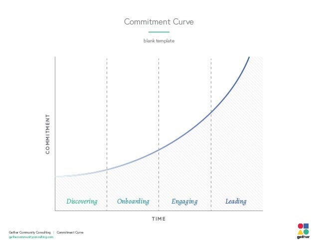 Commitment Curve