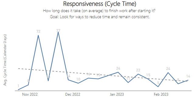 Responsiveness (Cycle Time) Diagram