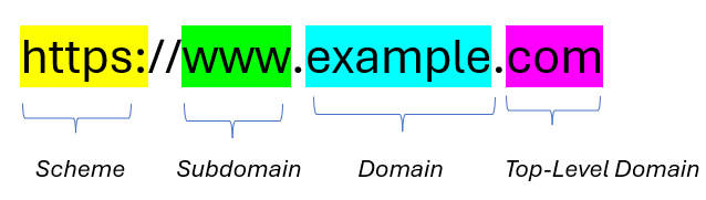 Different parts of an URL