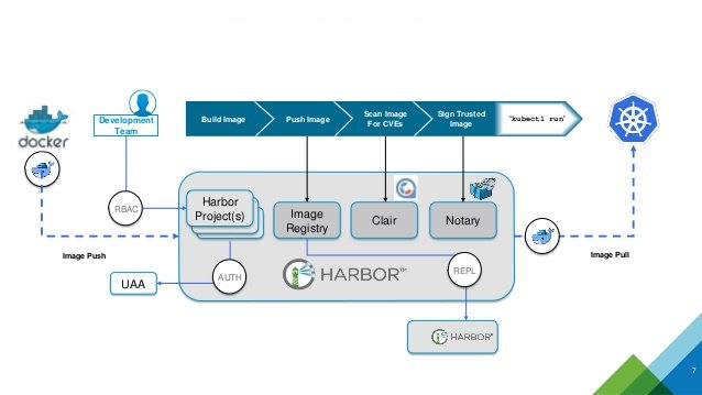 https://www.jpaul.me/2020/09/harbor-how-to-deploy-a-private-container-registry/