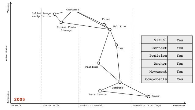 basic Wardley map