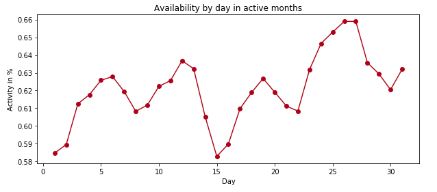 Fig [2] activity percentage per active month day in Malaga city