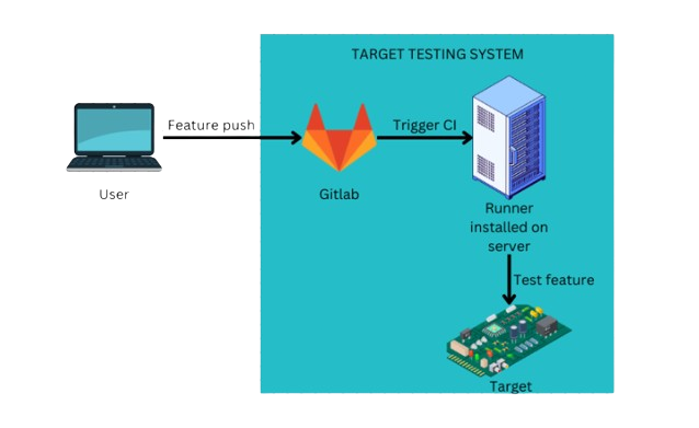 GitLab CI: Elevating Embedded Board Testing