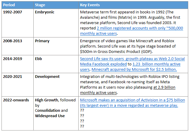 The development stage division of Metaverse