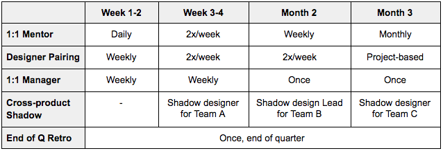 Left axis: mentoring, pairing, shadowing. Right axis: how often each week.