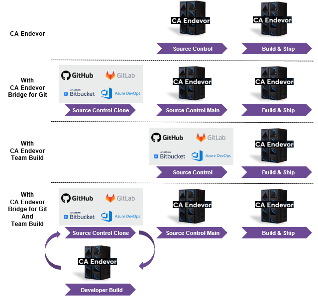 CA Endevor Configurations for Source Code, Build and Ship