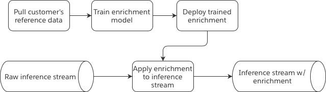 High level inference enrichment architecture
