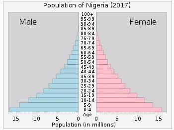 population of nigeria