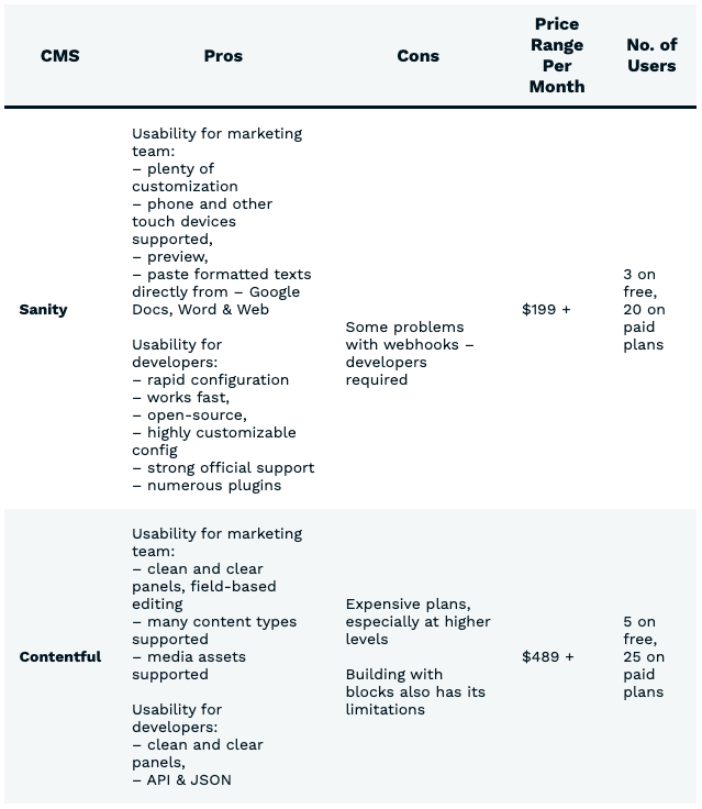 Table detailing the details of each popular tech stack