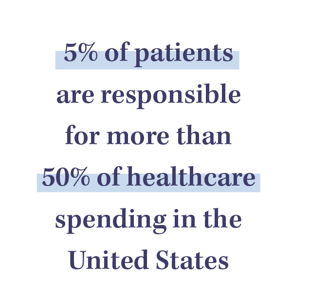 5% of patients are responsible for 50% of healthcare spending in the USA