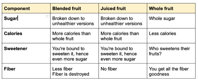 A table summarizing several ways of eating fruits by a show of what each method does to the contents of the fruits
