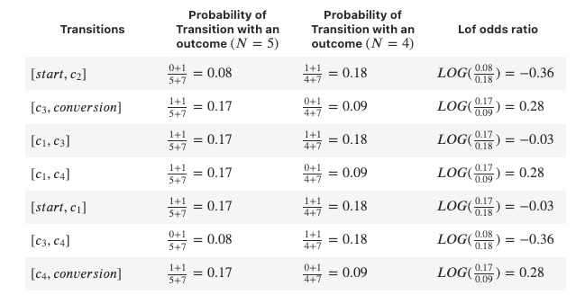 Table shows the detail calculation for log odds ratio for for each pairwise transitions.