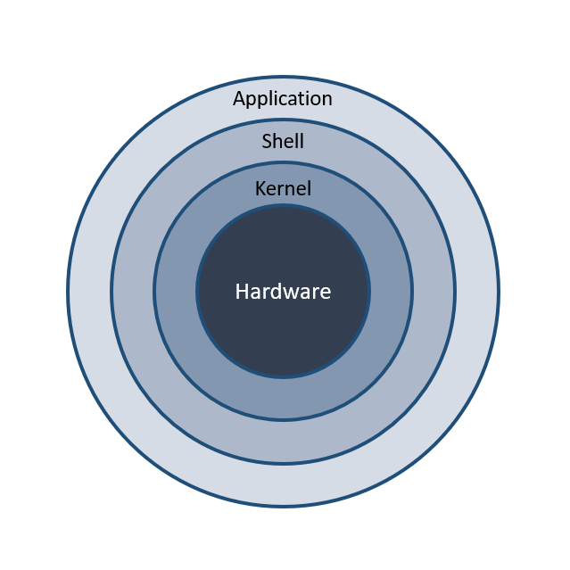 A schematic diagram for an architecture of operating system.