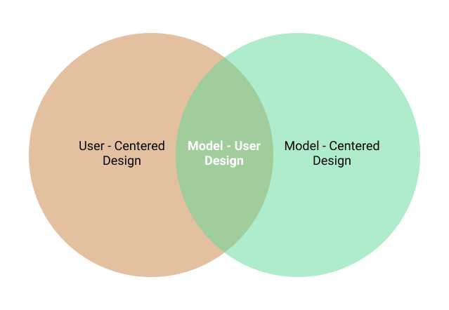 Venn diagram of “User-centered design” and “model-centered design”, creating a shared area labeled “model-user design”