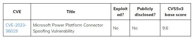 Microsoft Dynamics Azure vulnerabilities