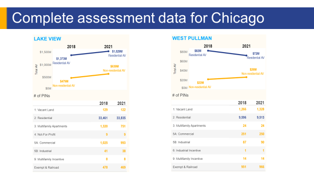 PowerPoint slide showing complete assessment data for Chicago. Image includes a screenshot of the Chicago data dashboard.