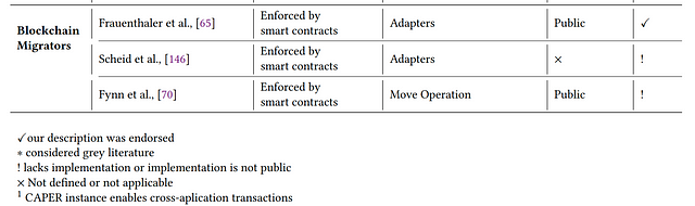 Blockchain migrators