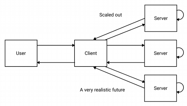 A more complex diagram to illustrate how the user, client, server interaction scales. One user, one client, many servers.