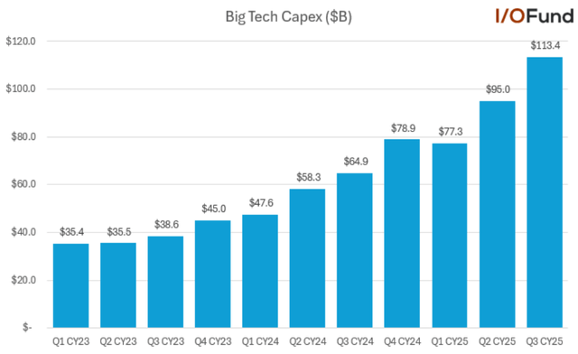 Big Tech Capex