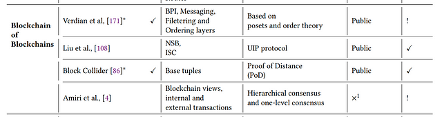 Blockchain Of Blockchains