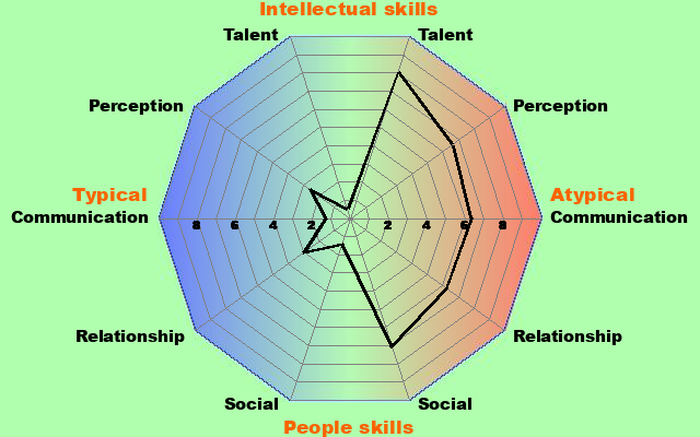 Displays my quiz result for the Asperger’s test I took at http://www.rdos.net/eng/. High on the atypical portion for all traits: talent, perception, communication, relationship, and social.