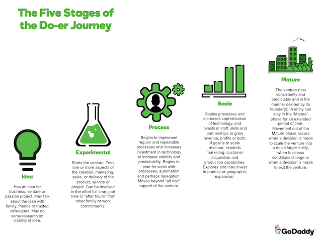 5 Stages Do-er Journey