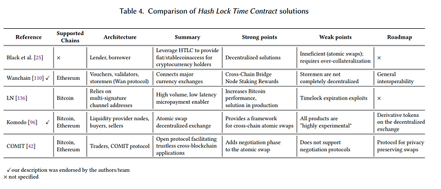 Hashed Time-Locks