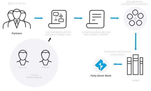 Blockchain and its uses in the hospitality industry Blockchain and its uses in the hospitality industry
