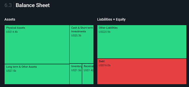 Starbucks Asset & Debt
美股分析．星巴克 Starbucks  #SBUX
