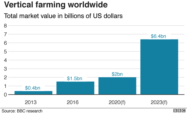 Total market of vertical farming