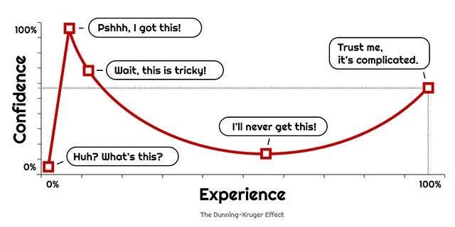 Dunn-Kruger Graph