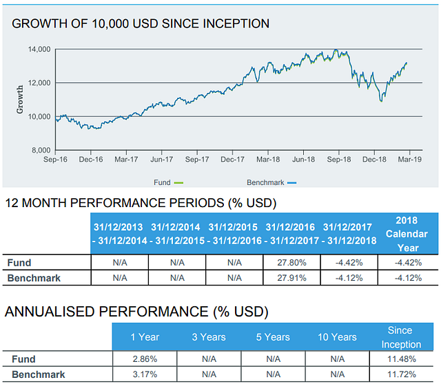 iShares Digitalization UCITS ETF
