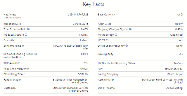 iShares Digitalization UCITS ETF
