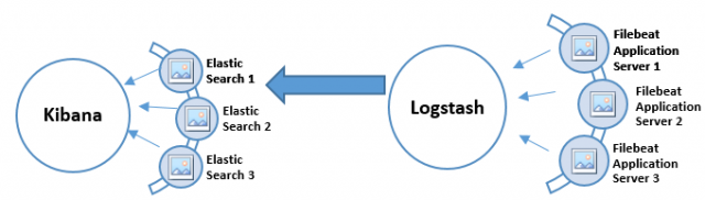 API Central Logging Pipeline Architecture
