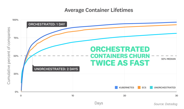 Container Lifetimes