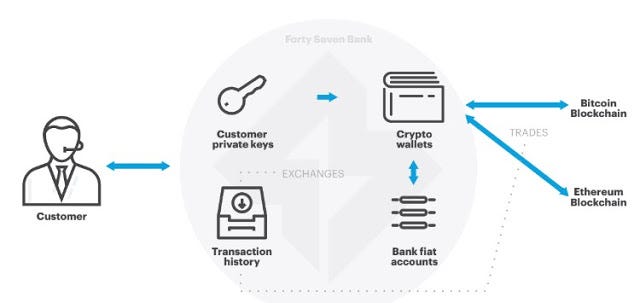 Blockchain and its uses in the hospitality industry Blockchain and its uses in the hospitality industry