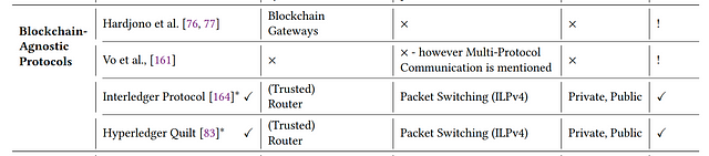 Blockchain-Agnostic Protocols