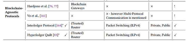 Blockchain-agnostic protocols