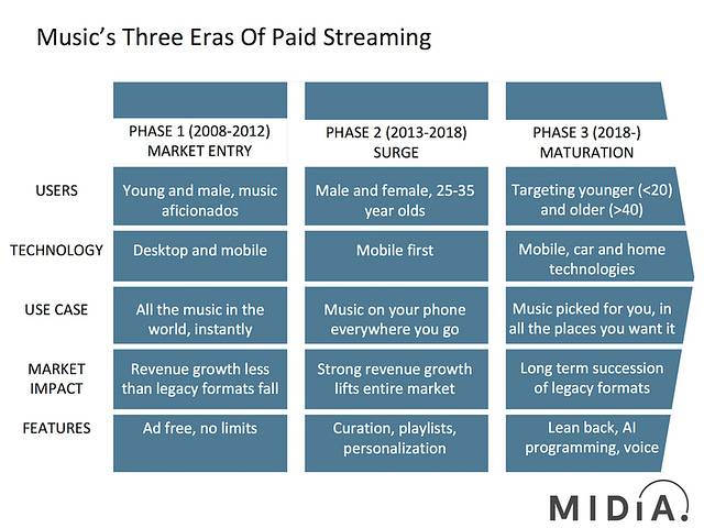 The 3 eras of streaming