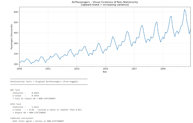 Detecting Time Series Stationarity using (Classic Air Passengers) Dataset from Kaggle