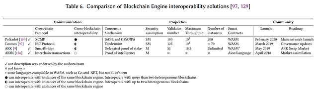 Blockchain Engines