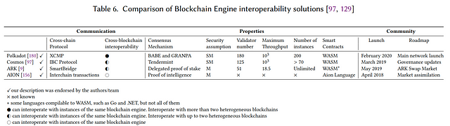 Blockchain engines