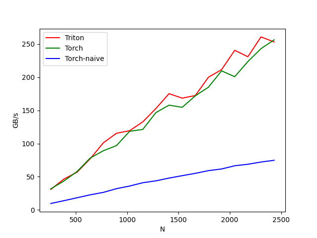 Speed Up PyTorch With Custom Kernels. But It Gets Progressively Darker