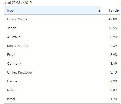 iShares Digitalization UCITS ETF