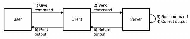 Block diagram with our actors User, Client and Server. Data flows from user to client, then server before looping back.