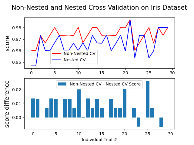 Unveiling the True Performance of Machine Learning Models: The Critical Role of Nested…