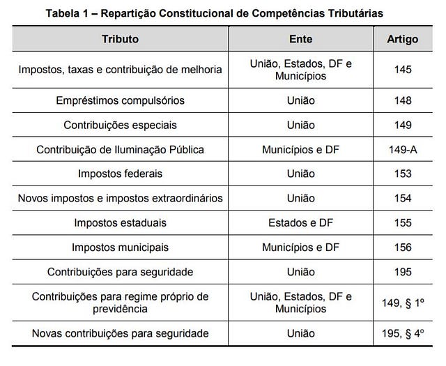 Descrição: Tabela com competência e ente federativo responsável pelo tributo e o artigo da Constituição Federal responsável pela repartição das competências.