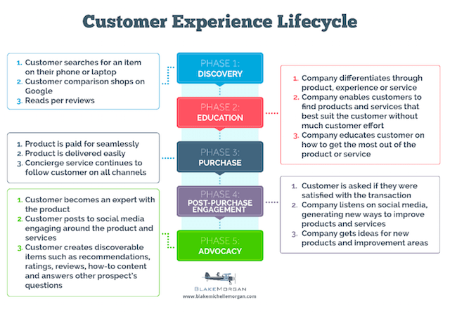 Customer Experience Lifecycle